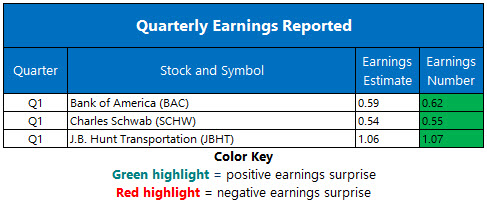 Corporate Earnings April 16 Corporate Earnings April 16