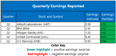 Corporate Earnings April 18