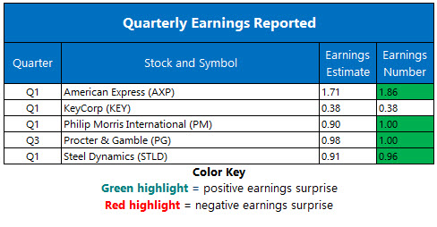 Corporate Earnings April 19