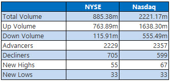 NYSE and Nasdaq Stats April 10 NYSE and Nasdaq Stats April 10