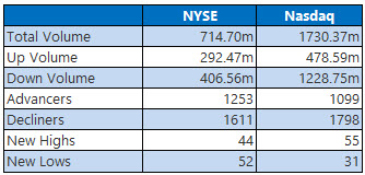 NYSE and Nasdaq Stats April 13 NYSE and Nasdaq Stats April 13