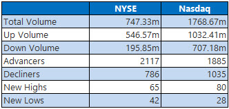 NYSE and Nasdaq Stats April 16 NYSE and Nasdaq Stats April 16