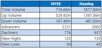 NYSE and Nasdaq Stats April 17