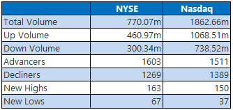 NYSE and Nasdaq Stats April 18