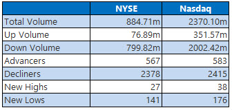 NYSE and Nasdaq Stats April 2 NYSE and Nasdaq Stats April 2
