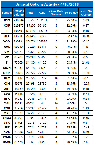 Unusual Options Activity April 10 Unusual Options Activity April 10