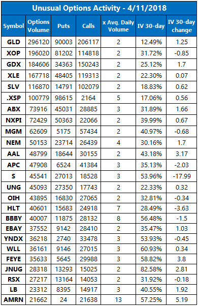 Unusual Options Activity April 11 Unusual Options Activity April 11