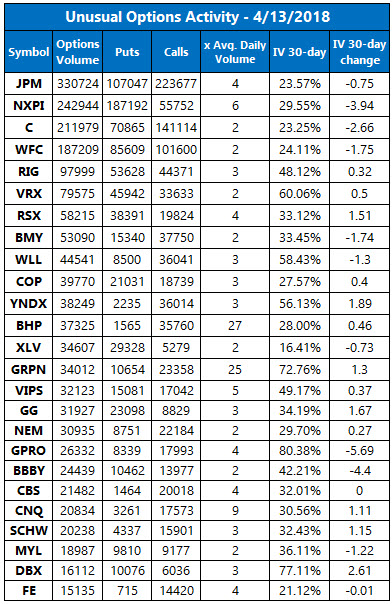 Unusual Options Activity April 13 Unusual Options Activity April 13