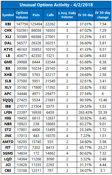 Unusual Options Activity April 2 Unusual Options Activity April 2