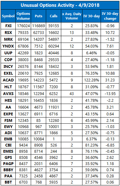 Unusual Options Activity April 9