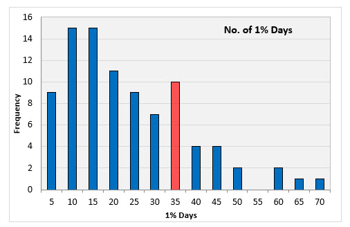 SPX 1 percent days histogram SPX 1 percent days histogram