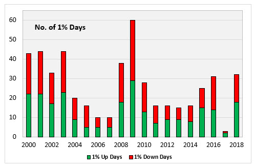 SPX 1 percent days SPX 1 percent days