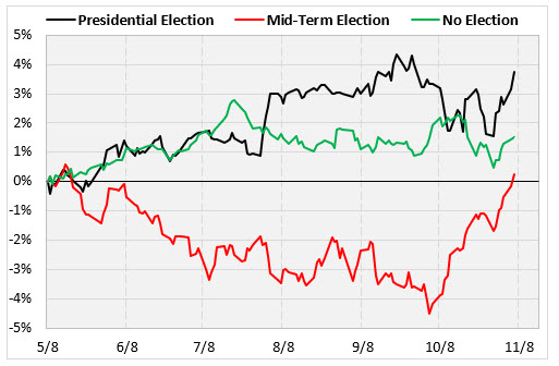 spx pres vs midterm election years spx pres vs midterm election years