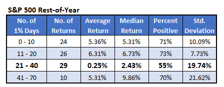 spx rest-of-year based on 1 percent days spx rest-of-year based on 1 percent days