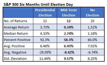 SPX six months until Election Day SPX six months until Election Day