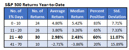 spx ytd returns based on 1 percent days spx ytd returns based on 1 percent days