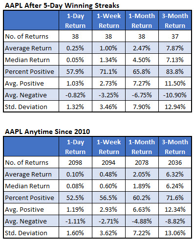 aapl after 5day win streaks aapl after 5day win streaks