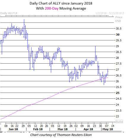 ally stock chart ally stock price