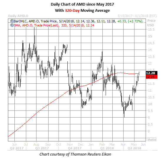 amd daily price chart may 14 amd stock daily price chart may 14