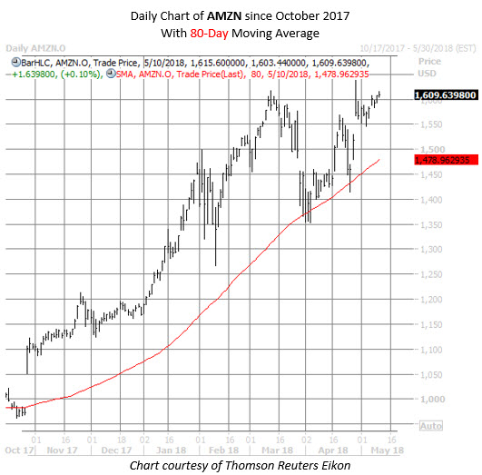 Amzn stock options
