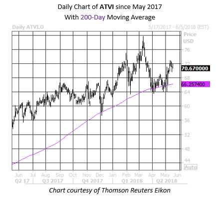 ATVI Daily Stock Chart ATVI Daily Stock Chart