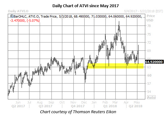 atvi stock chart may 3 atvi stock chart may 3