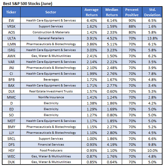 best stocks to own in june best stocks to own in june