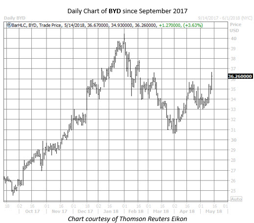 byd stock chart