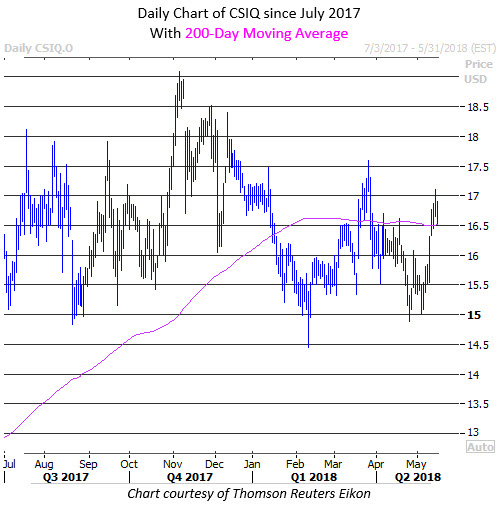 canadian solar stock chart csiq stock price