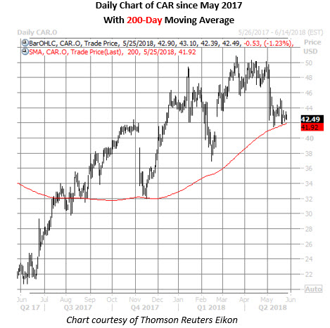 car daily chart may 25 car stock daily chart may 25
