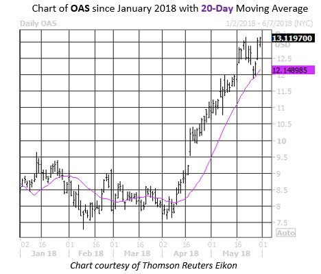 Daily Chart OAS Daily Chart OAS