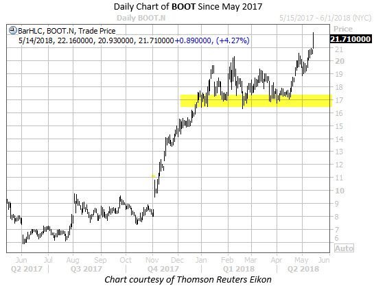 Daily Chart of BOOT Since May 2017 With Highlight Daily Chart of BOOT Since May 2017 With Highlight