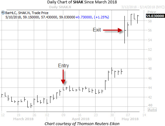 Daily Chart of SHAK with Entry Exit Dates Daily Chart of SHAK with Entry Exit Dates