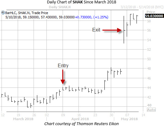 Daily Chart of SHAK with Entry Exit Dates