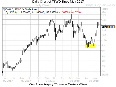 Daily Chart of TTWO with Highlight 2
