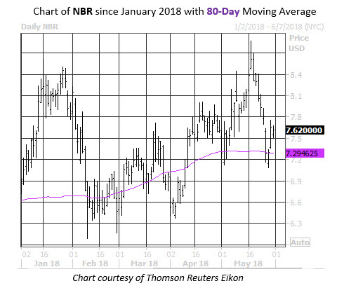 Daily NBR Chart Daily NBR Chart