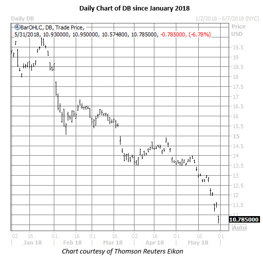 db daily chart may 31 db stock daily chart may 31