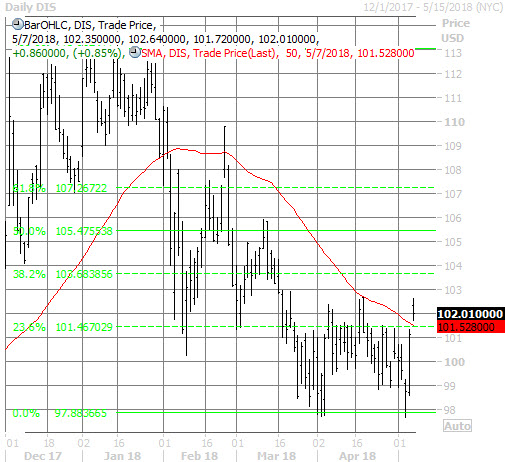 Stock options disney