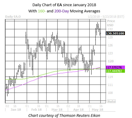 EA Daily Stock Chart EA Daily Stock Chart