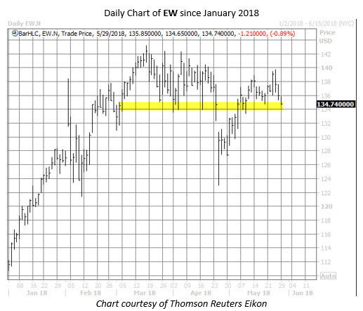 best stocks to buy before june ew chart