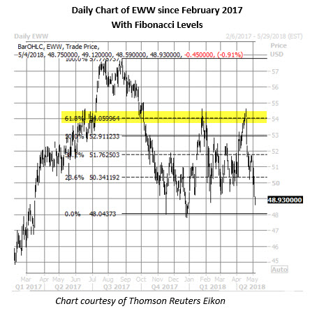 eww etf price chart may 4