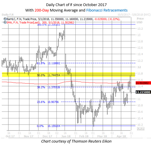 ford stock chart ford stock chart