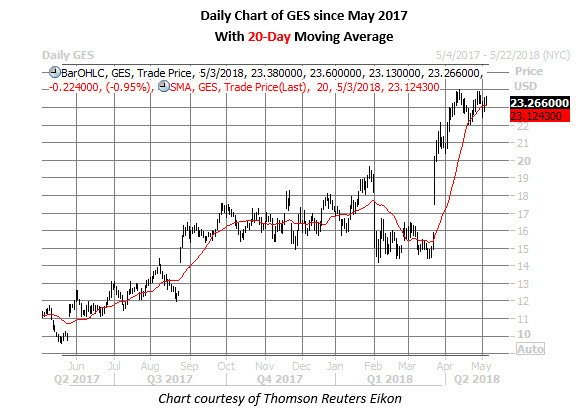 ges daily chart may 3 guess stock price chart may 3