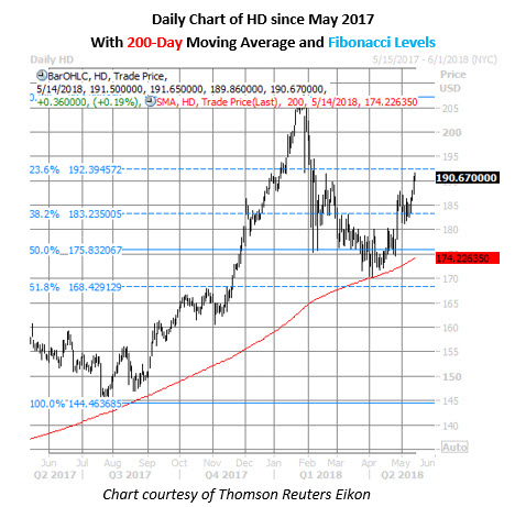 hd stock daily chart may 14