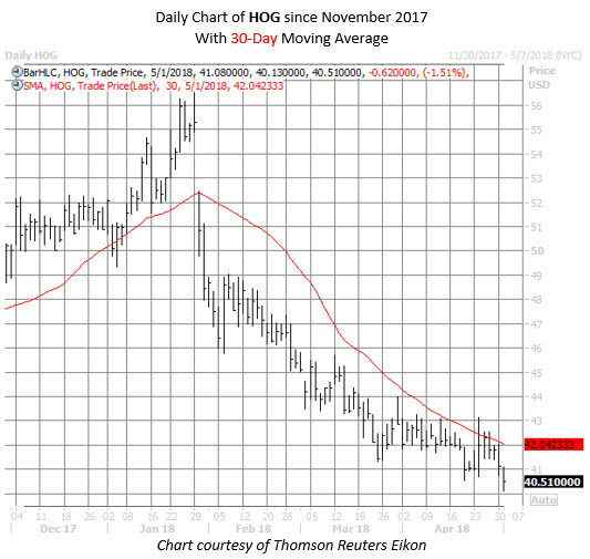 HOG stock chart HOG stock chart