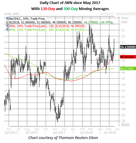 jwn price chart may 16 jwn stock daily chart on may 16