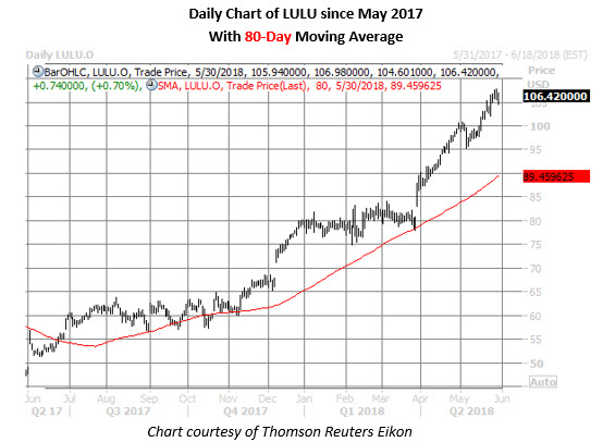 lulu daily chart may 30 lulu stock daily chart may 30