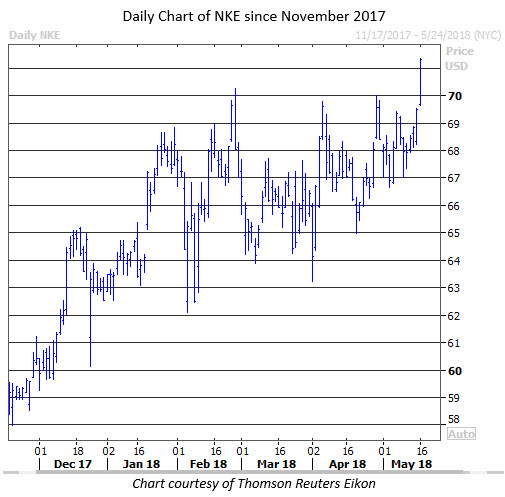 nke stock chart nike stock today