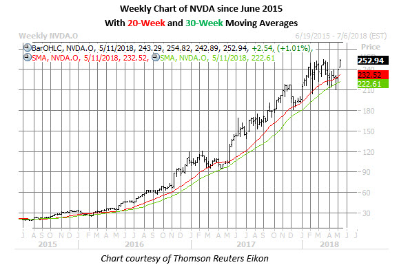nvda weekly chart may 9 nvda stock price chart may 9