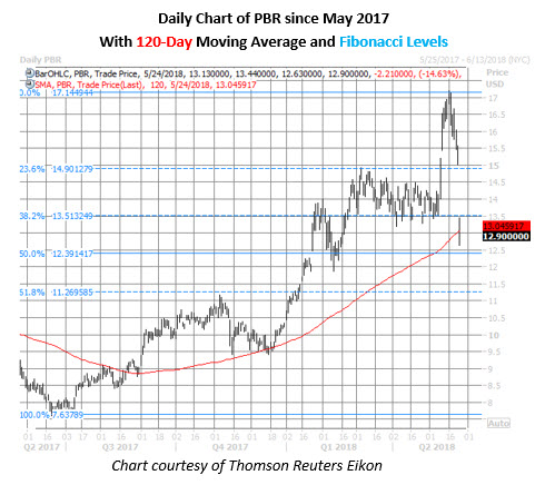 Pbr stock options